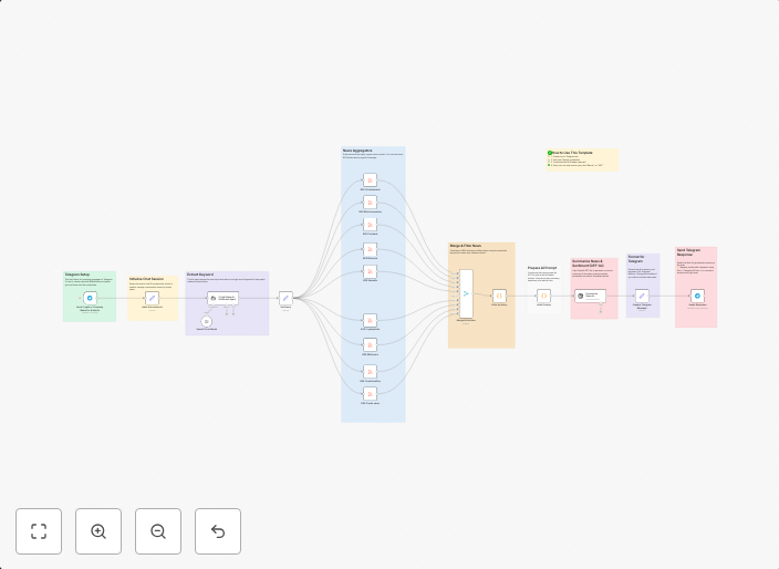 Real-time crypto news & sentiment analysis via Telegram with