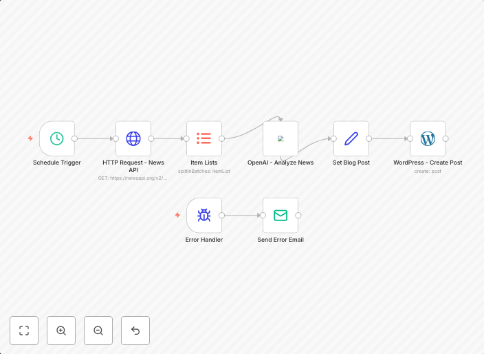 Technology news workflow explanation with key services