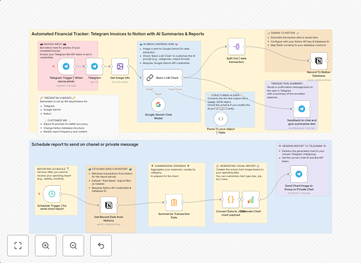Automated financial tracker: Telegram invoices to Notion with Gemini AI reports