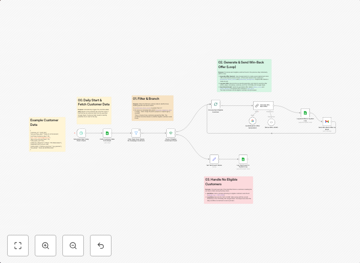 Automated daily customer win-back campaign with AI offers