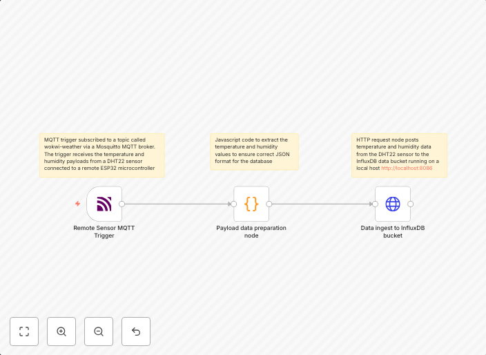 Remote IOT sensor monitoring via MQTT and InfluxDB