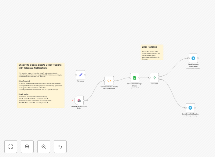 Automatically store Shopify orders in Google Sheets with Tel