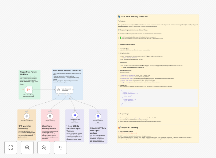 Tesla 1hour & 1day klines tool (Candlestick & volume AI pattern detector)
