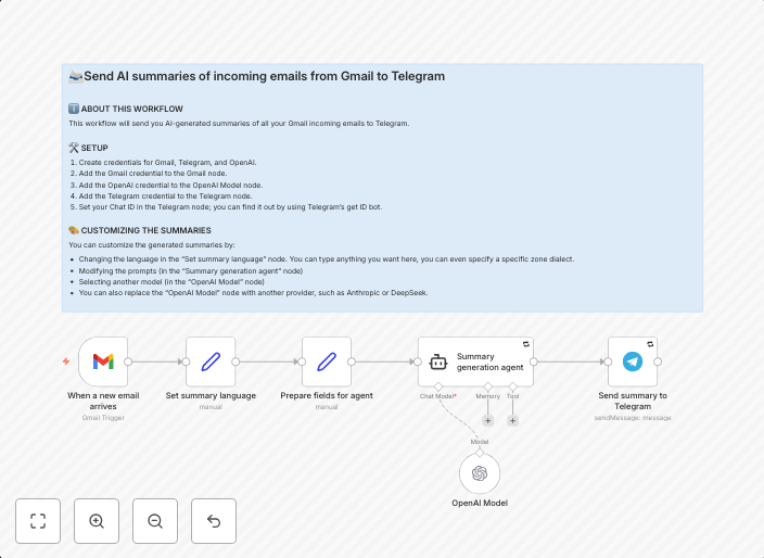 Gmail to Telegram: email summaries with OpenAI GPT-4o