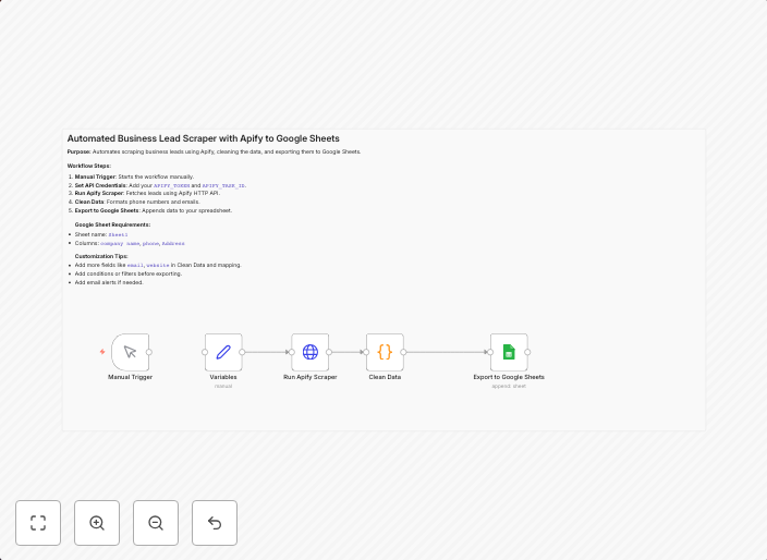 Automate business lead scraping from Apify to Google Sheets with data cleaning