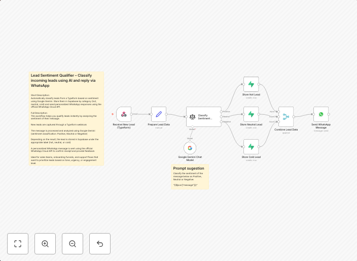 Classify lead sentiment with Google Gemini and send WhatsApp responses via Typeform & Supabase