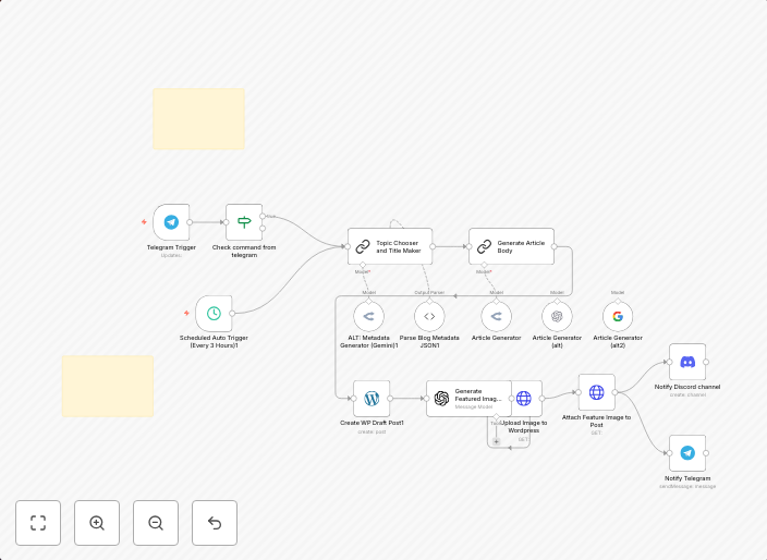 Generate and Publish SEO-Optimized Blog Posts to WordPress