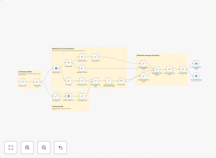 Birthday and ephemeris notification (Google Contact, Telegra