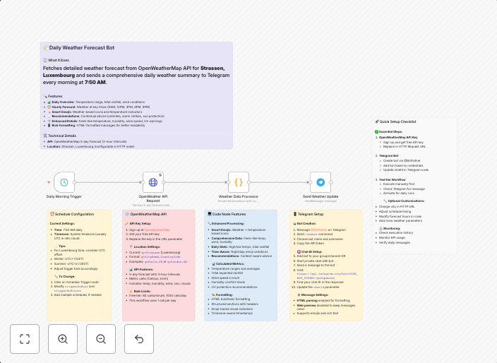 Send daily weather forecasts from OpenWeatherMap to Telegram with smart formatting