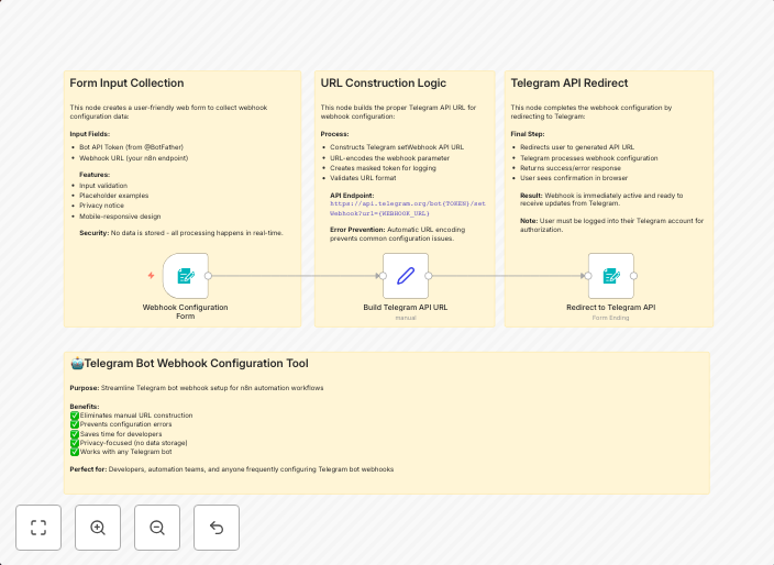 Configure Telegram bot webhooks with form automation