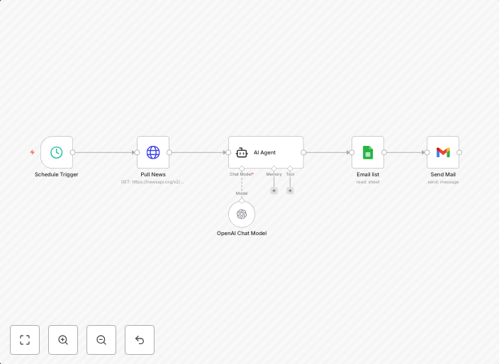 Automated news summarizer with GPT-4o + email delivery