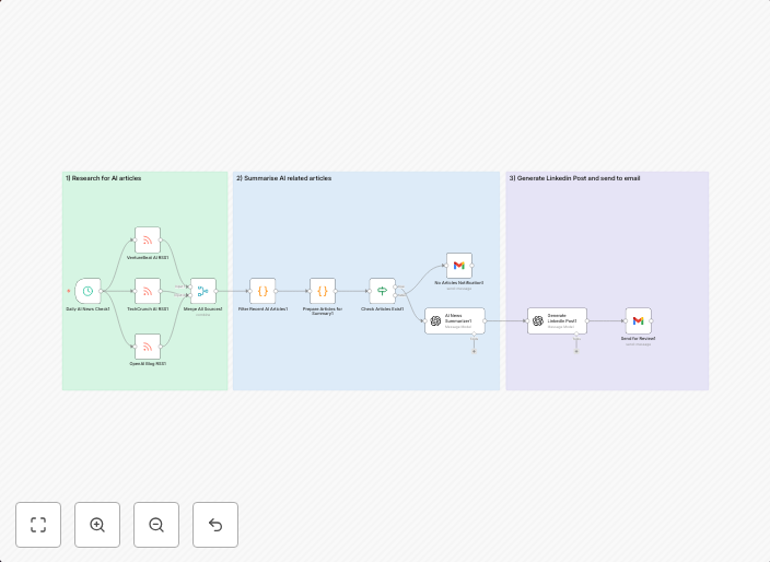 Daily AI news digest to LinkedIn posts with OpenAI GPT and RSS feeds