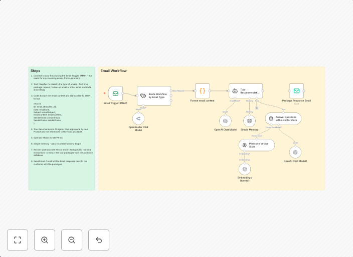 Generate personalized tour itineraries via email with GPT-4o and Pinecone