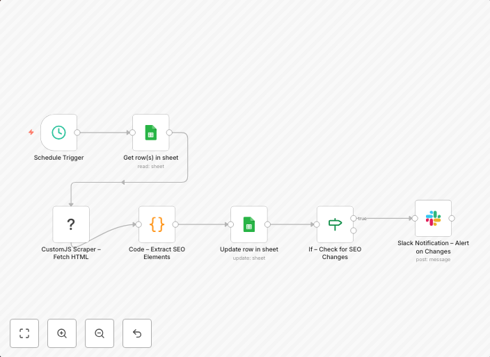 Monitor competitor SEO changes with CustomJS Scraper, Google Sheets & Slack alerts