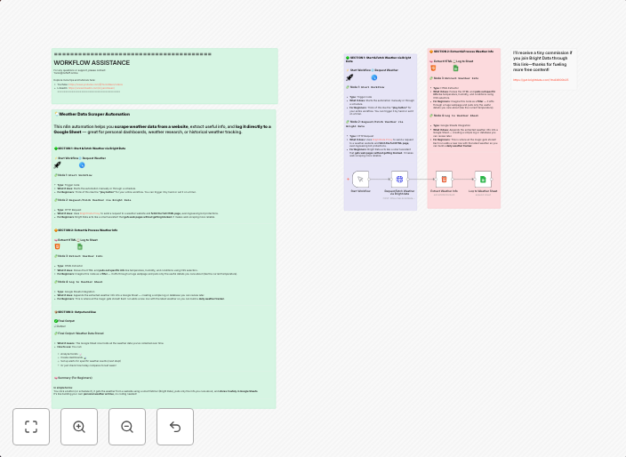 Automated weather reports with Bright Data & n8n
