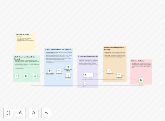 Automated stock sentiment analysis with Google Gemini and EODHD News API