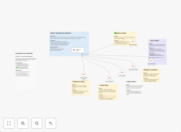 Gmail MCP workflow - AI-powered email management