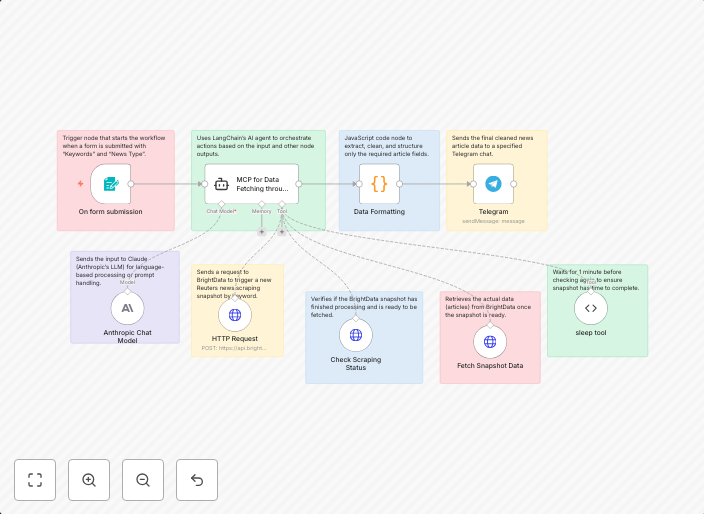 Scrape Reuters news & send AI summaries with Brightdata, Cla