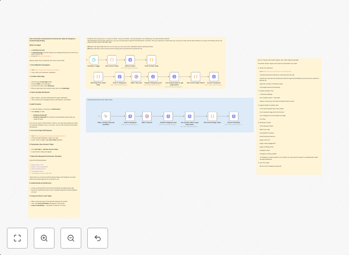 Automate Instagram & Facebook posting with Meta Graph API & System User Tokens