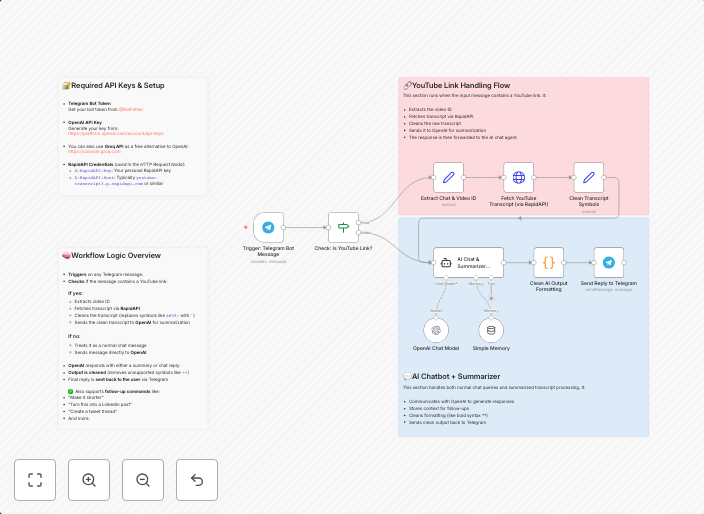 Multi-user Telegram bot to summarize & repurpose YouTube videos with GPT-4o