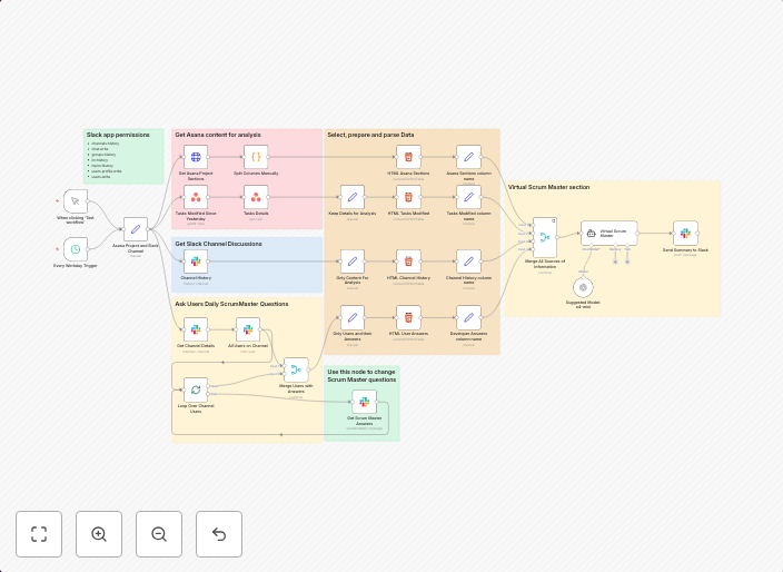 AI-powered Scrum Master assistant with OpenAI, Slack and Asana integration