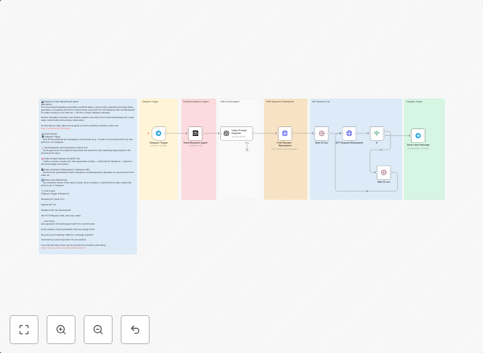 Generate trend-based marketing videos with Seedance AI, Perplexity, and GPT