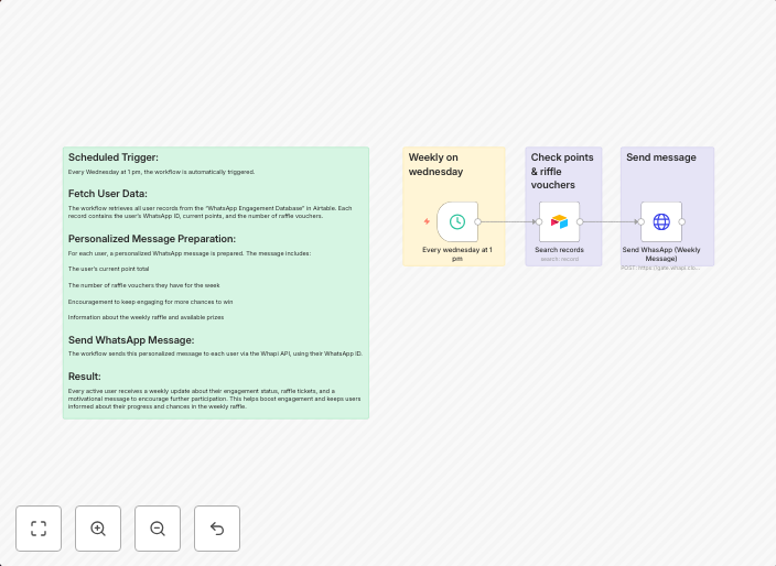 Send weekly engagement stats & raffle updates via WhatsApp using Airtable