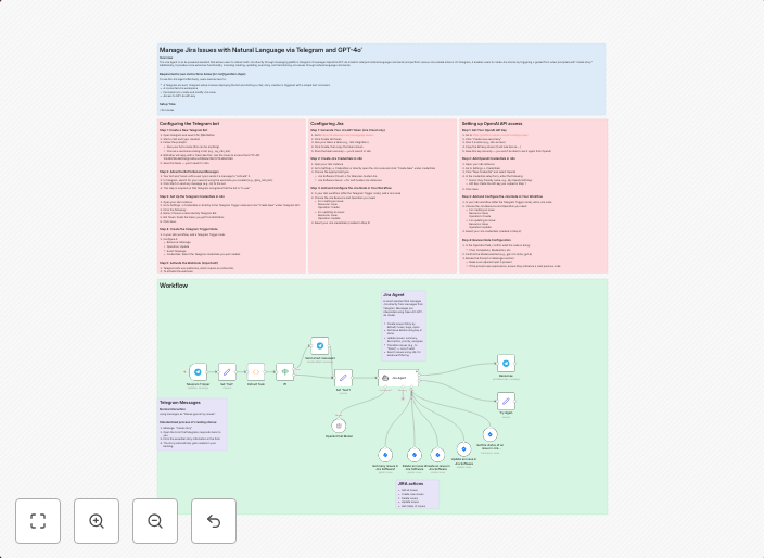 Manage Jira issues with natural language via Telegram and GPT-4o