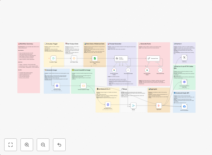 Festival social media automation with Gemini AI for X/Twitter & Facebook