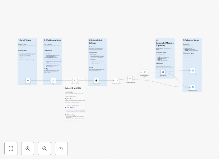 UptimeRobot alerts to Telegram with visual verification