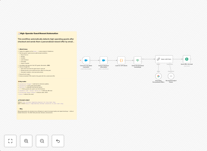 Personalized hotel reward emails for high-spenders with Sale
