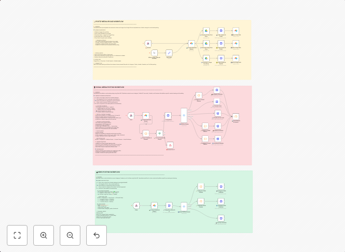 Multi-platform social media publisher with Airtable, Google Drive, and Postiz