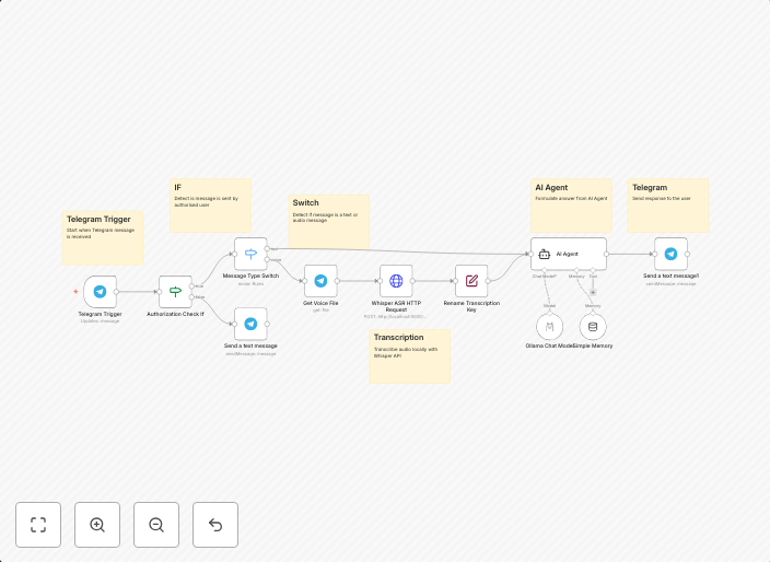 Create a privacy-focused AI assistant with Telegram, Ollama, and Whisper