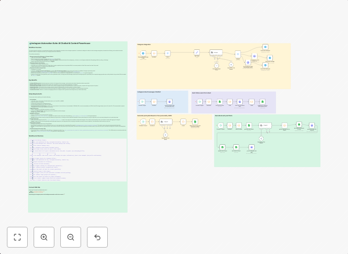 Instagram content & DM automation with Gemini, Telegram, and Apify