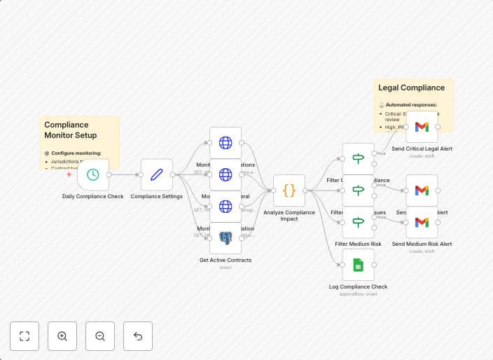 Multi-jurisdiction smart contract compliance monitor with au