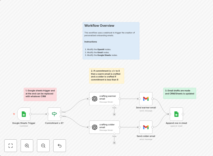 Personalized lead nurturing with GPT-4.1 based on commitment scoring via Google Sheets