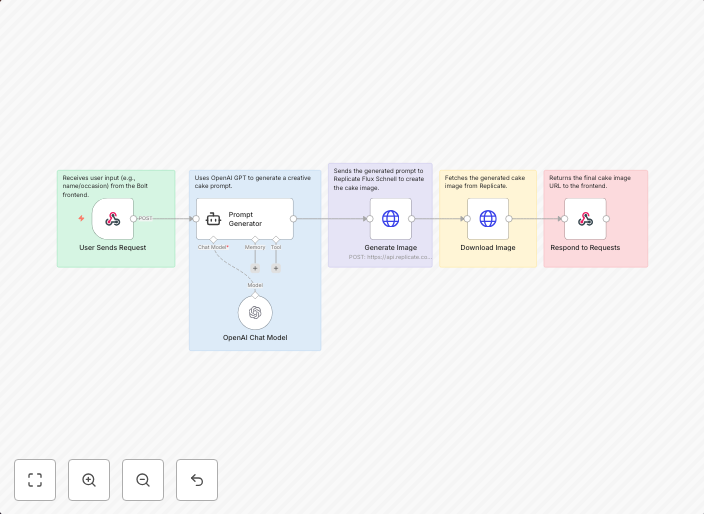 Generate custom cake images with OpenAI GPT & Replicate Flux Schnell
