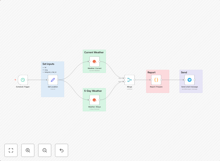 Automated weather reports with OpenWeatherMap and Teleg