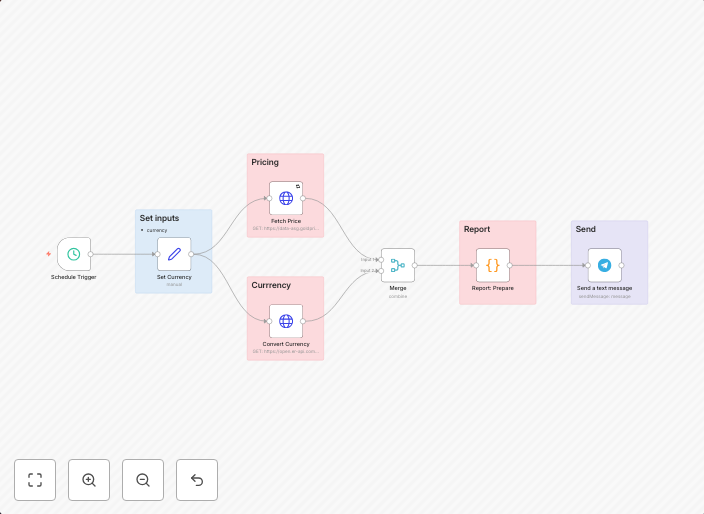 Automated gold price tracker with multiple currency conversion for Telegram 📈