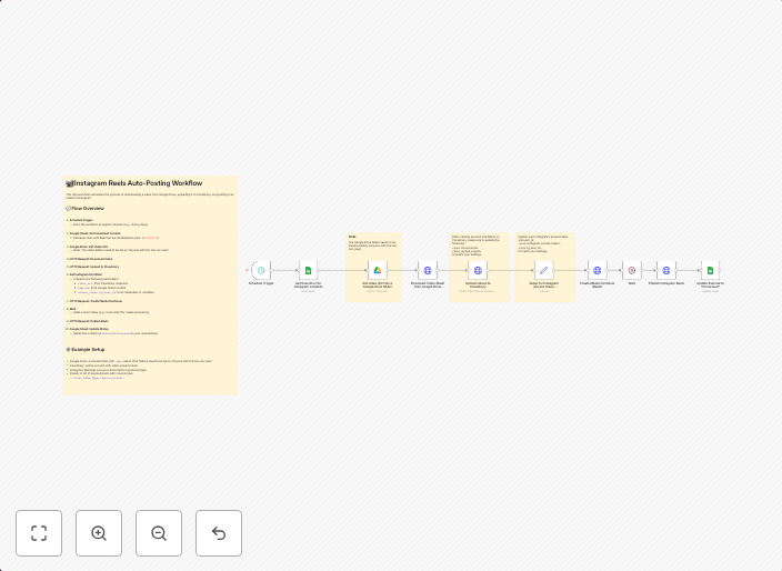 Automated Instagram reels posting using Google Drive, Cloudi