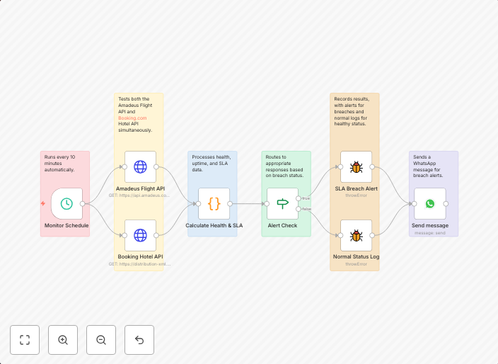 Monitor Amadeus & Booking.com API health with WhatsApp SLA alerts