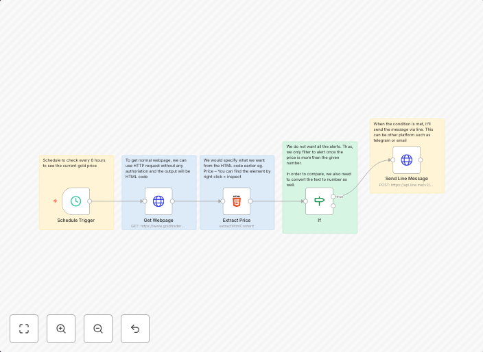 Automated gold price threshold alerts via LINE with web scra