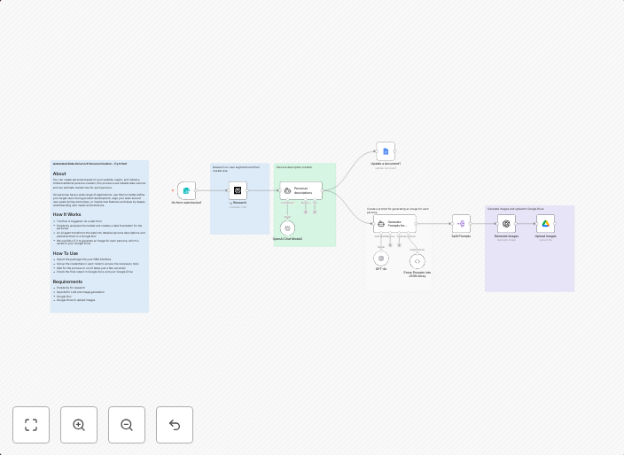 Generate data-driven UX personas with Perplexity, DALL·E 3 & Google Doc