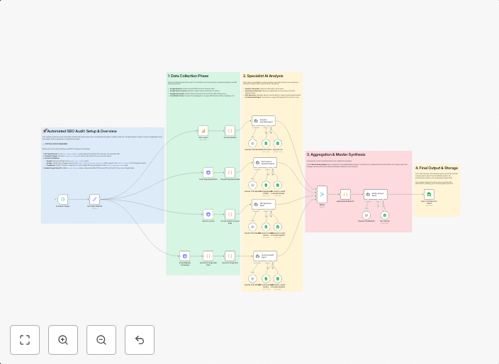 Comprehensive SEO Audit with GPT-4 Specialists using Analytics, Search Console & PageSpeed