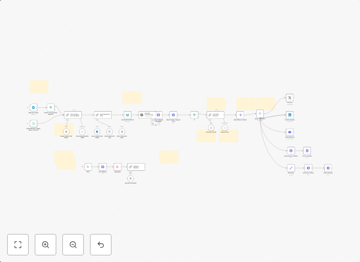 Automated Blog Creation & Multi-Platform Publishing with GPT