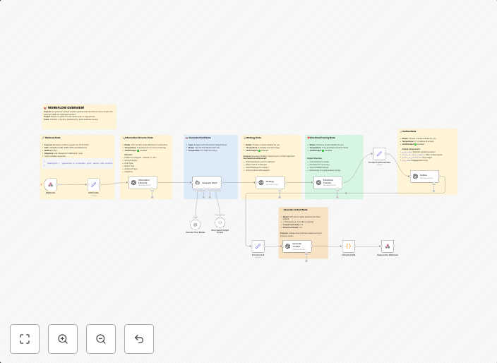 AI-powered social media content generator with strategic approach using GPT-4 models