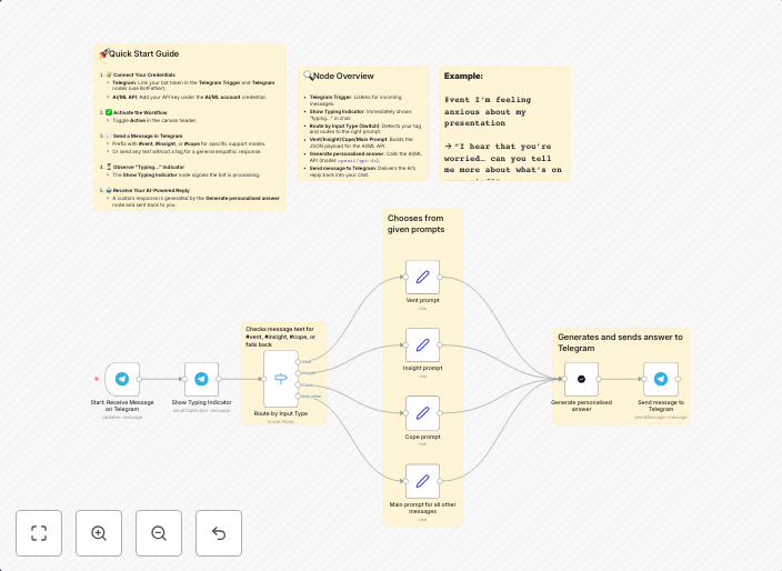 Build a Telegram mental health support bot with GPT-4o
