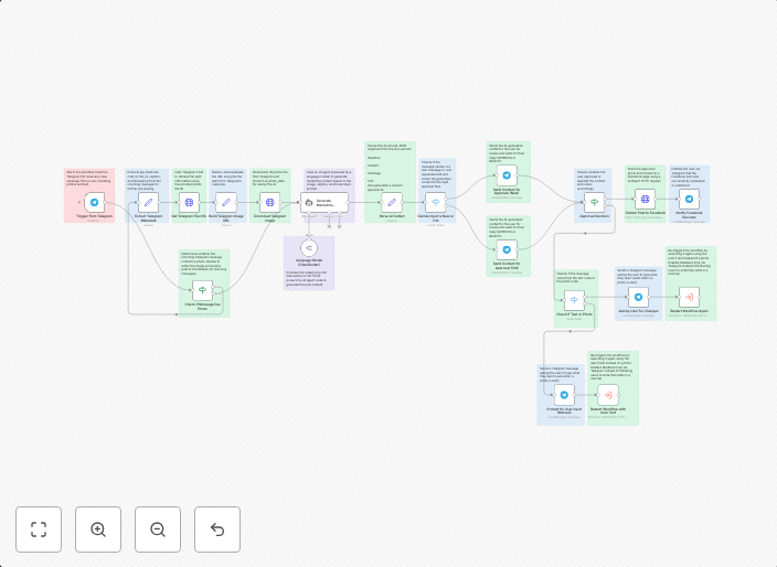 Generate Facebook marketing content from images with Telegram & Gemini