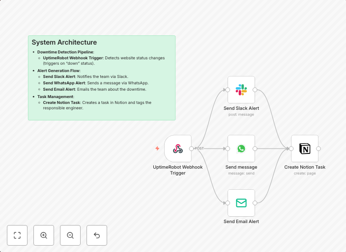 Multi-channel website downtime alerts with UptimeRobot, Slack, WhatsApp & Notion