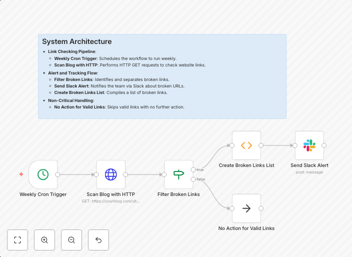 Weekly website link checker with Slack alerts for broken URLs